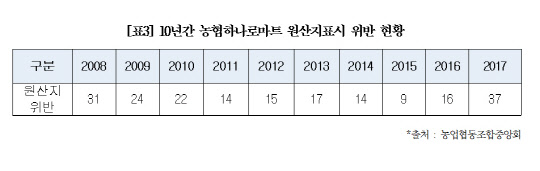 10년간 농협하나로마트 원산지표시 위반 현황. 박완주 의원실 제공